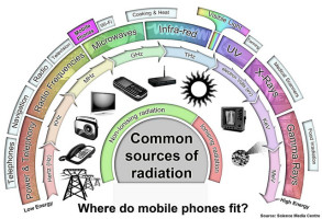 EMF & RF Radiation